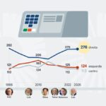 Partidos mais à direita terão 276 deputados na Câmara
