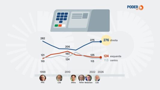 Partidos mais à direita terão 276 deputados na Câmara