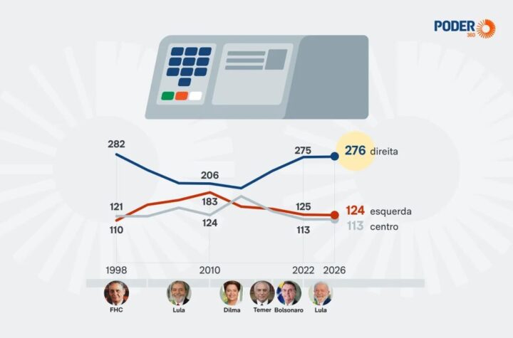 Partidos mais à direita terão 276 deputados na Câmara