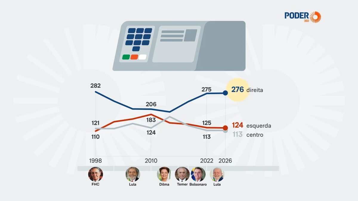 Partidos mais à direita terão 276 deputados na Câmara