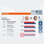 Saiba como estão Lula e Flávio nas últimas pesquisas de 2º turno