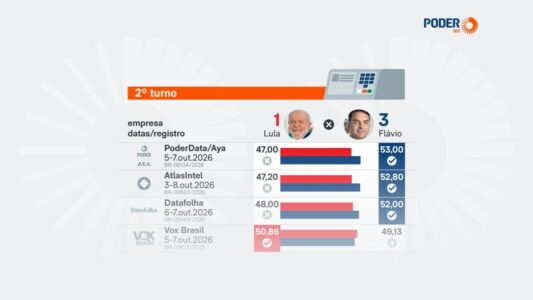 Saiba como estão Lula e Flávio nas últimas pesquisas de 2º turno