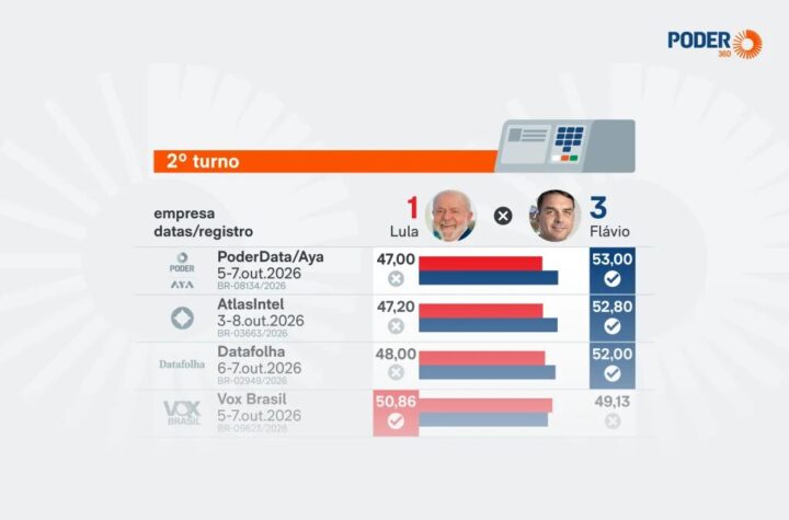 Saiba como estão Lula e Flávio nas últimas pesquisas de 2º turno